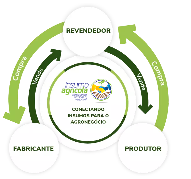 Como Funciona a Insumo Agrícola?